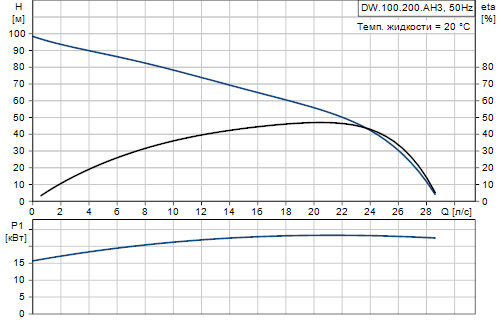 Grundfos DW.100.200.A3.H