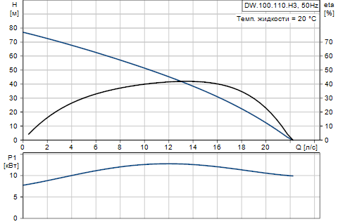 Grundfos DW.100.110.3.H