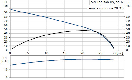 Grundfos  DW.100.200.3.H