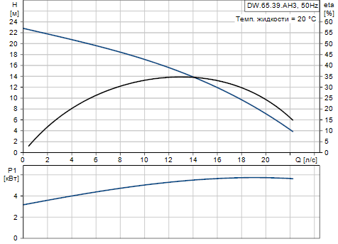 Grundfos DW.65.39.A3.H