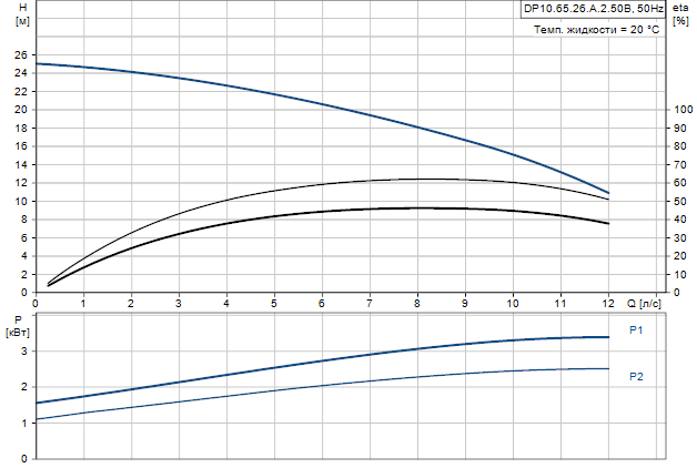 Grundfos DP10.65.26.A.2.50B 