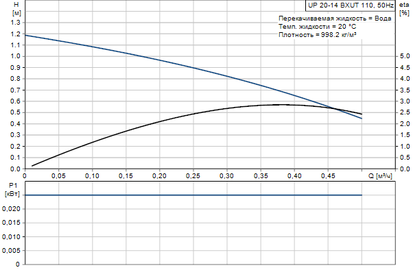 Grundfos UP 20-14 BXUT (Снято с производства)
