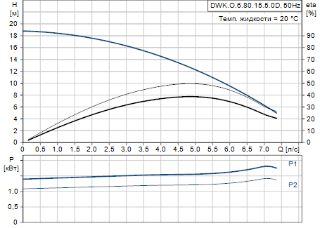 Grundfos DWK.O.6.80.15.5.0D