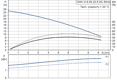 Grundfos DWK.O.6.80.22.5.0D