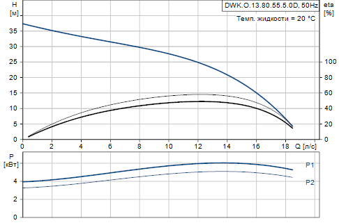 Grundfos DWK.O.13.80.55.5.0D