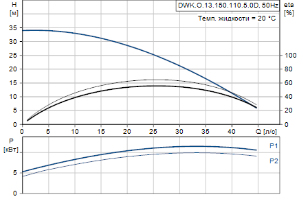 Grundfos DWK.O.13.150.110.5.0D