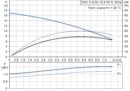 Grundfos DWK.O.6.50.15.5.0D.R