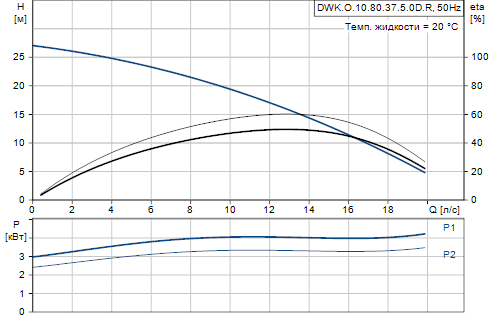 Grundfos DWK.O.10.80.37.5.0D.R