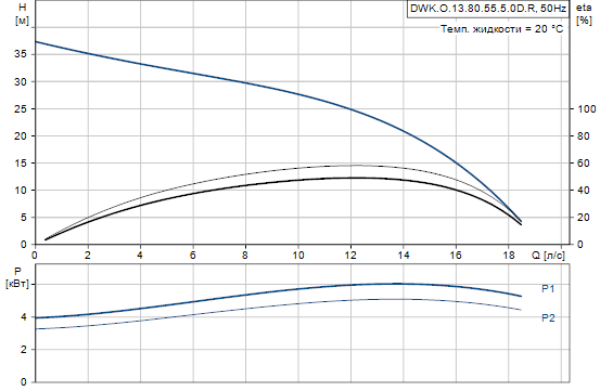 Grundfos DWK.O.13.80.55.5.0D.R