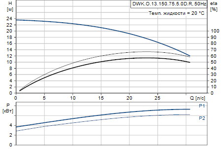 Grundfos DWK.O.13.150.75.5.0D.R