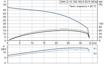 Grundfos DWK.O.13.100.150.5.0D.R