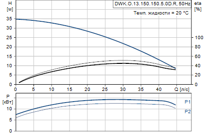 Grundfos DWK.O.13.150.150.5.0D.R