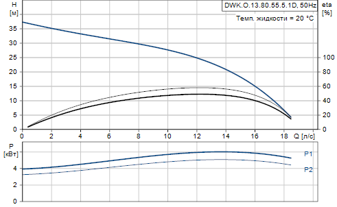 Grundfos DWK.O.13.80.55.5.1D