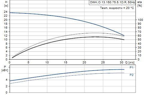 Grundfos DWK.O.13.150.75.5.1D.R