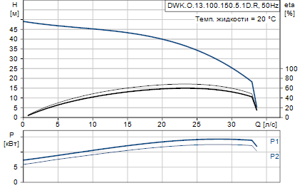 Grundfos DWK.O.13.100.150.5.1D.R