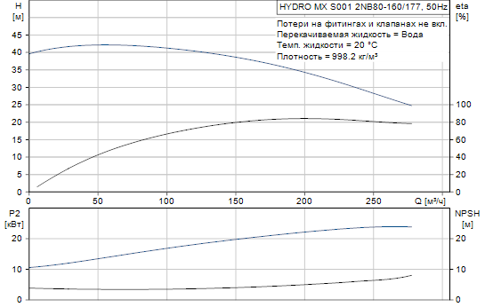 Grundfos  Hydro MX 2NB80-160/177 S001