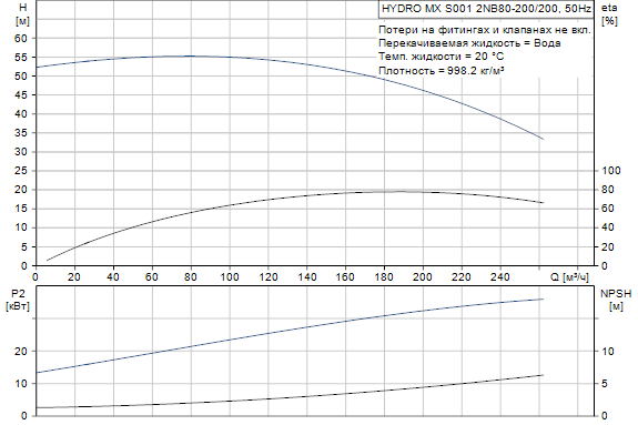 Grundfos  Hydro MX 2NB80-200/200 S001