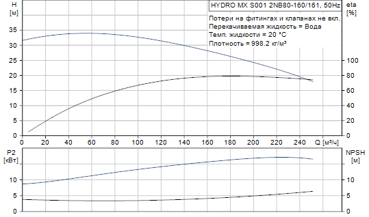 Grundfos  Hydro MX 2NB80-160/161 S001