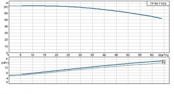 Grundfos TP 50-710/2 A-F-A BAQE 3x400 В, 2900 об/мин
