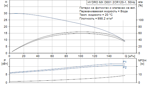 Grundfos  Hydro MX 2 CR120-1 D001