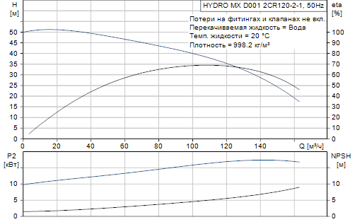 Grundfos  Hydro MX 2 CR120-2-1 D001