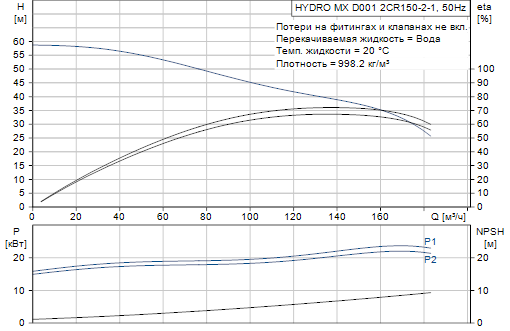 Grundfos  Hydro MX 2 CR150-2-1 D001