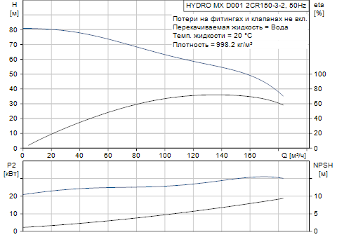 Grundfos  Hydro MX 2 CR150-3 D001