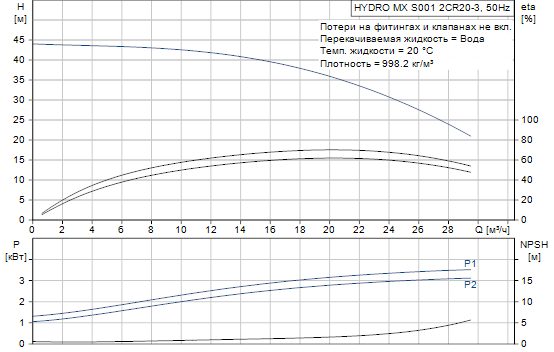 Grundfos  Hydro MX 2 CR20-3 S001