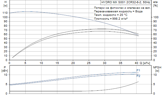 Grundfos  Hydro MX 2 CR32-6-2 S001