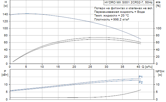 Grundfos  Hydro MX 2 CR32-7 S001