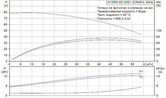 Grundfos  Hydro MX 2 CR45-3 S001