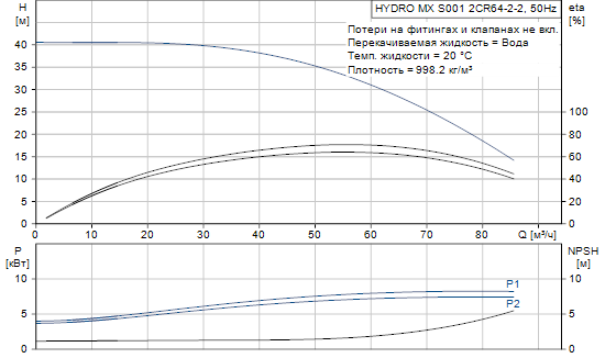 Grundfos  Hydro MX 2 CR64-2-2 S001