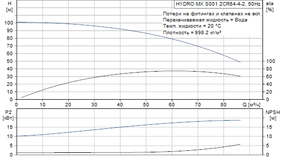 Grundfos  Hydro MX 2 CR64-4-2 S001