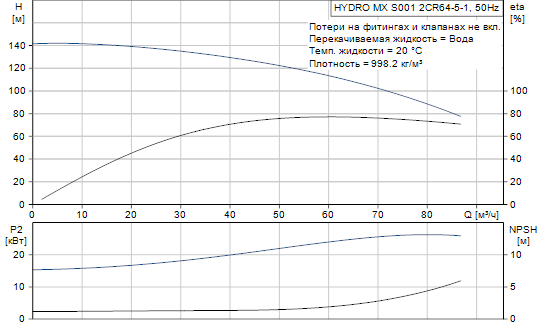 Grundfos  Hydro MX 2 CR64-5-1 S001