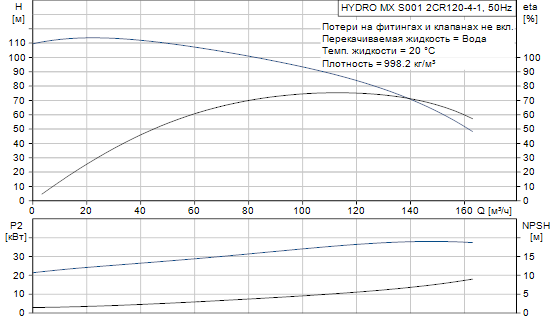 Grundfos  Hydro MX 2 CR120-4-1 S001