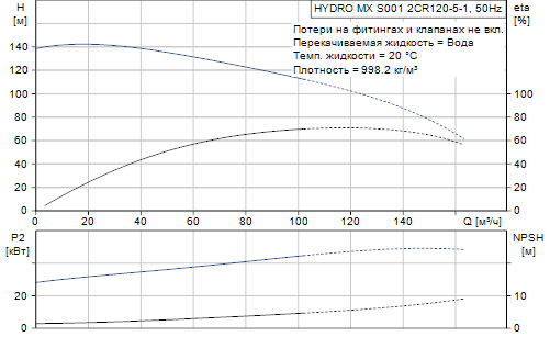 Grundfos  Hydro MX 2 CR120-5-1 S001