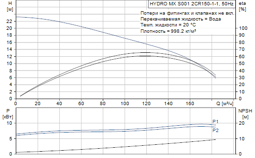 Grundfos  Hydro MX 2 CR150-1-1 S001