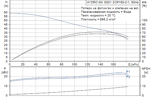 Grundfos  Hydro MX 2 CR150-2-1 S001