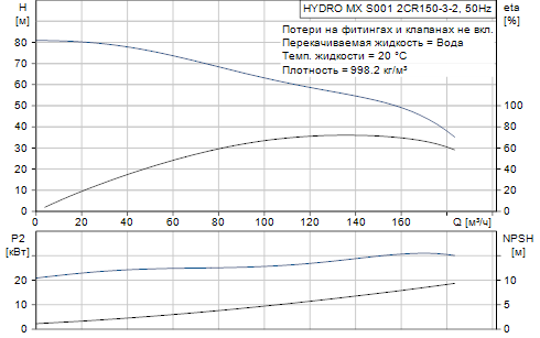 Grundfos  Hydro MX 2 CR150-3-2 S001