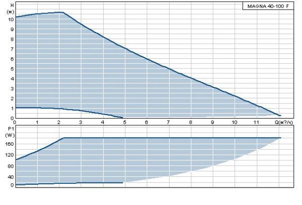 Grundfos MAGNA 40-100 F