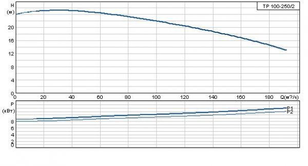 Grundfos TP 100-250/2 A-F-A BAQE 3x400 В, 2900 об/мин