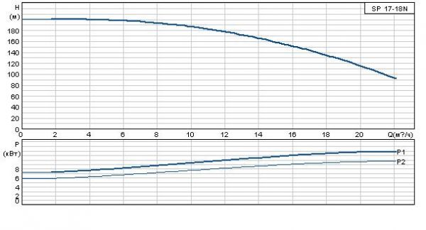 Grundfos SP 17-18N Rp2? 6"3X380-415/50 SD 11kW