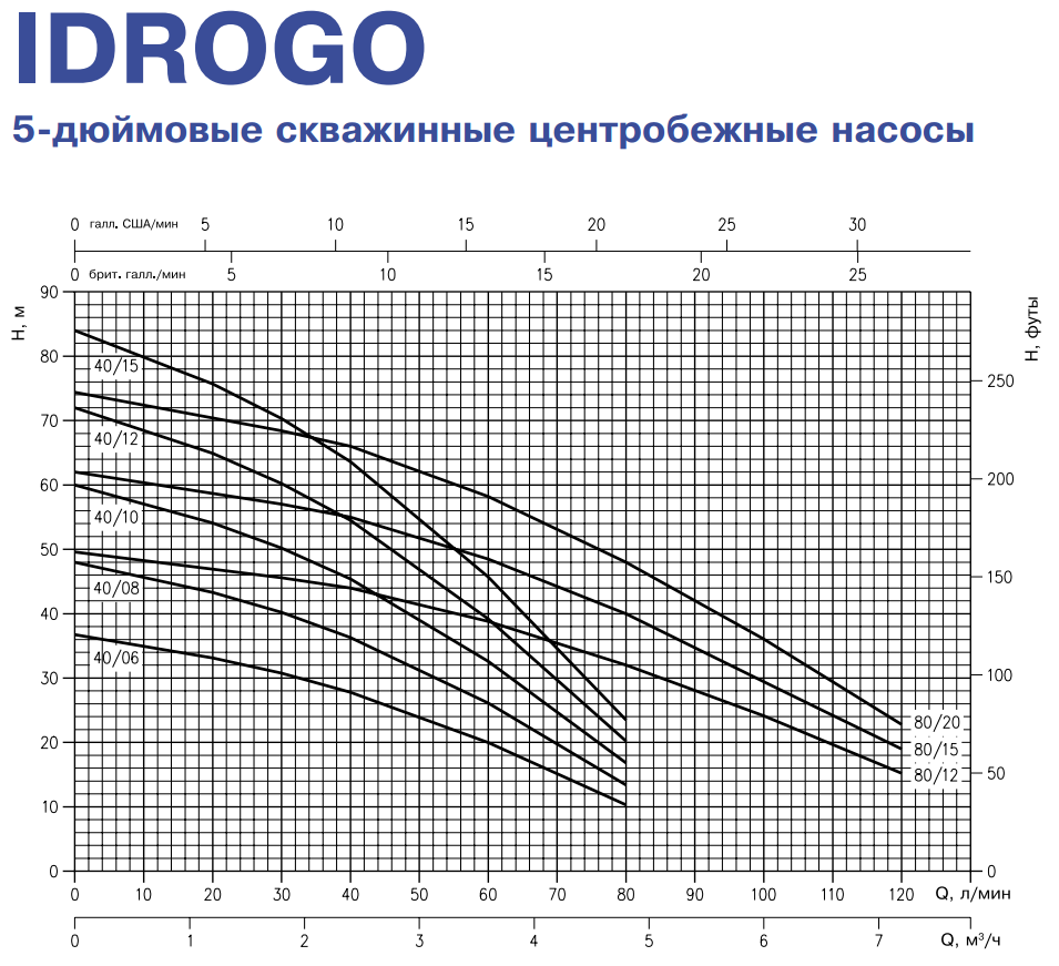 Колодезный насос Ebara IDROGO M80/12A с кабелем 20 метров