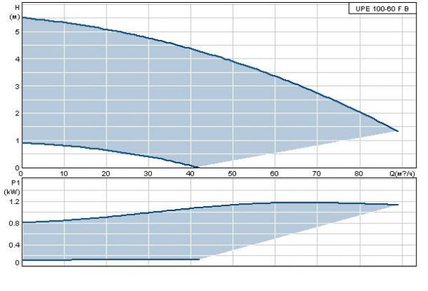 Grundfos UPE 100-60 FB, 3 x 400B
