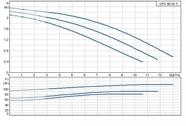 Grundfos UPS 40-30 F