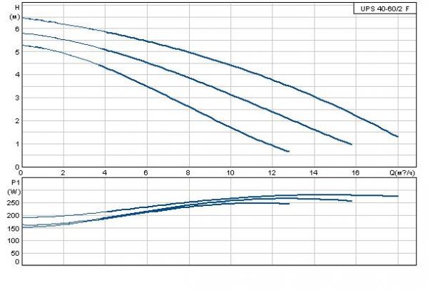 Grundfos UPS 40-60/2 F 1x230-240V PN6/10