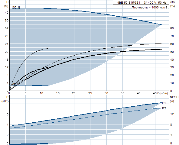 Grundfos NBE 50-315/331 A-F-A-BAQE 1450 об/мин