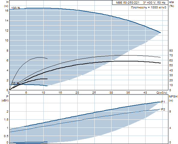 Grundfos NBE 50-250/221 A-F-A-BAQE 1450 об/мин 