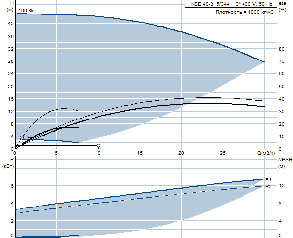 Grundfos NBE 40-315/344 A-F-A-BAQE 1450 об/мин