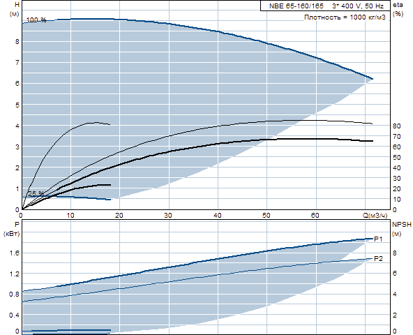 Grundfos NBE 65-160/165 A-F-A-BAQE 1450 об/мин 